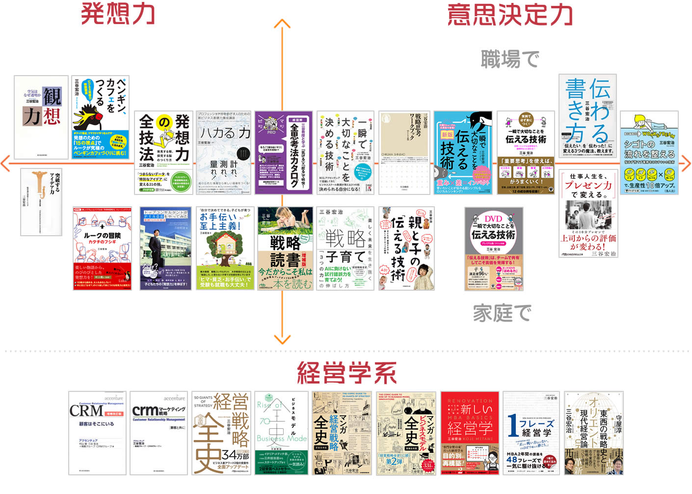 三谷宏治　著書一覧